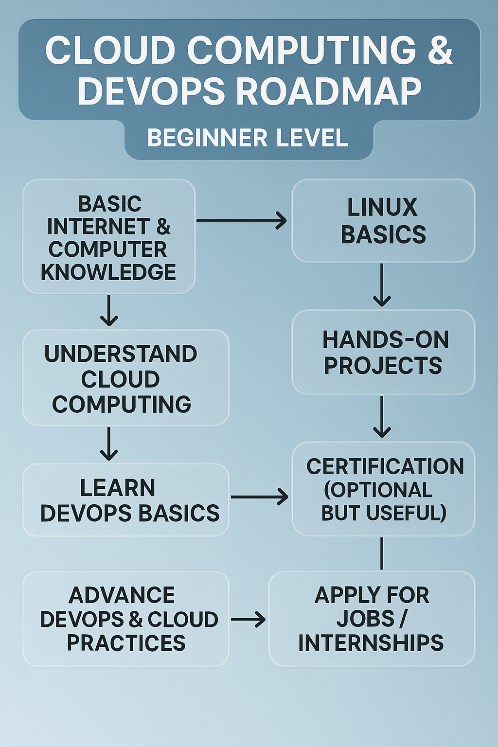 Cloud Computing & DevOps Roadmap